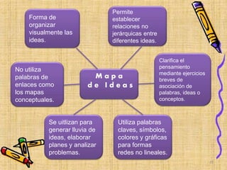 Forma de
organizar
visualmente las
ideas.
Permite
establecer
relaciones no
jerárquicas entre
diferentes ideas.
Clarifica el
pensamiento
mediante ejercicios
breves de
asociación de
palabras, ideas o
conceptos.
No utiliza
palabras de
enlaces como
los mapas
conceptuales.
Utiliza palabras
claves, símbolos,
colores y gráficas
para formas
redes no lineales.
M a p a
d e I d e a s
Se uitlizan para
generar lluvia de
ideas, elaborar
planes y analizar
problemas.
22
 