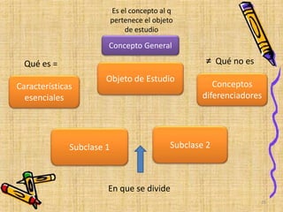 Concepto General
Es el concepto al q
pertenece el objeto
de estudio
Objeto de Estudio
Conceptos
diferenciadores
≠ Qué no esQué es =
Características
esenciales
Subclase 1 Subclase 2
En que se divide
25
 