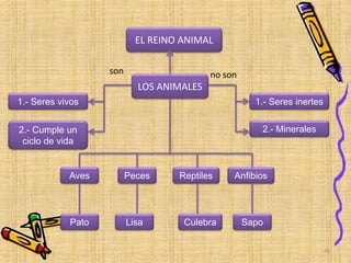 EL REINO ANIMAL
LOS ANIMALES
no son
1.- Seres inertes
2.- Minerales
son
1.- Seres vivos
2.- Cumple un
ciclo de vida
Aves Peces Reptiles Anfibios
Pato Lisa Culebra Sapo
26
 