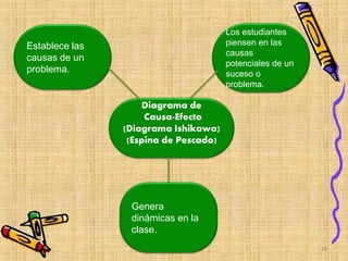 Establece las
causas de un
problema.
Los estudiantes
piensen en las
causas
potenciales de un
suceso o
problema.
Genera
dinámicas en la
clase.
Diagrama de
Causa-Efecto
(Diagrama Ishikawa)
(Espina de Pescado)
29
 