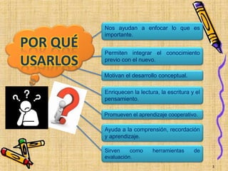 Permiten integrar el conocimiento
previo con el nuevo.
Motivan el desarrollo conceptual.
Enriquecen la lectura, la escritura y el
pensamiento.
Nos ayudan a enfocar lo que es
importante.
POR QUÉ
USARLOS
Promueven el aprendizaje cooperativo.
Ayuda a la comprensión, recordación
y aprendizaje.
Sirven como herramientas de
evaluación.
3
 