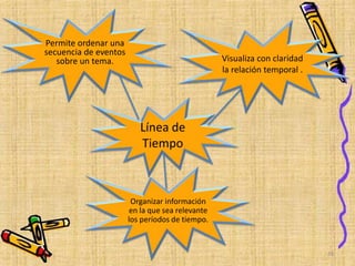 Línea de
Tiempo
Permite ordenar una
secuencia de eventos
sobre un tema. Visualiza con claridad
la relación temporal .
Organizar información
en la que sea relevante
los períodos de tiempo.
33
 