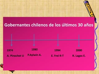 Gobernantes chilenos de los últimos 30 años
1974
A. Pinochet U
1990
P.Aylwin A.
1994
E. Frei R-T
2000
R. Lagos E.
35
 