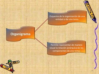 Esquema de la organización de una
entidad o de una tarea.
Permite representar de manera
visual la relación jerárquica de los
componentes de una tema.
Organigrama
36
 