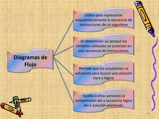 Diagramas de
Flujo
Utiliza para representar
esquemáticamente la secuencia de
instrucciones de un algoritmo
Se denominan así porque los
símbolos utilizados se conectan en
una secuencia de instrucciones.
Permite que los estudiantes se
esfuercen para buscar una solución
clara y lógica.
Facilita a otras personas la
comprensión del a secuencia lógica
del a solución planteada.
39
 