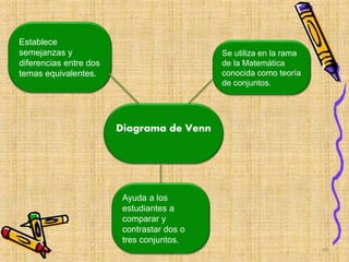 Establece
semejanzas y
diferencias entre dos
temas equivalentes.
Se utiliza en la rama
de la Matemática
conocida como teoría
de conjuntos.
Ayuda a los
estudiantes a
comparar y
contrastar dos o
tres conjuntos.
Diagrama de Venn
42
 