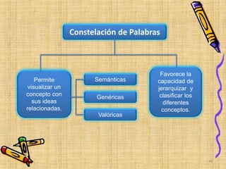 Permite
visualizar un
concepto con
sus ideas
relacionadas.
Constelación de Palabras
Semánticas
Favorece la
capacidad de
jerarquizar y
clasificar los
diferentes
conceptos.
Genéricas
Valóricas
44
 
