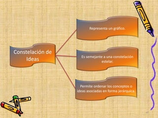 Representa un gráfico.
Permite ordenar los conceptos o
ideas asociadas en forma jerárquica.
Constelación de
Ideas Es semejante a una constelación
estelar.
47
 