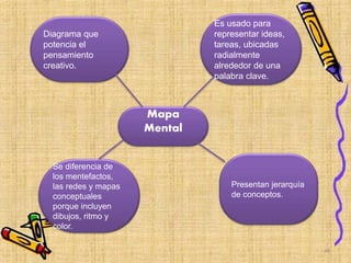 Diagrama que
potencia el
pensamiento
creativo.
Se diferencia de
los mentefactos,
las redes y mapas
conceptuales
porque incluyen
dibujos, ritmo y
color.
Presentan jerarquía
de conceptos.
Es usado para
representar ideas,
tareas, ubicadas
radialmente
alrededor de una
palabra clave.
Mapa
Mental
49
 