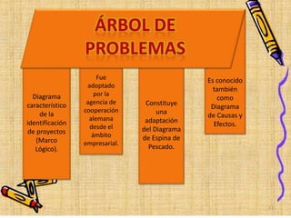 Constituye
una
adaptación
del Diagrama
de Espina de
Pescado.
Diagrama
característico
de la
identificación
de proyectos
(Marco
Lógico).
Fue
adoptado
por la
agencia de
cooperación
alemana
desde el
ámbito
empresarial.
E
Es conocido
también
como
Diagrama
de Causas y
Efectos.
ÁRBOL DE
PROBLEMAS
53
 