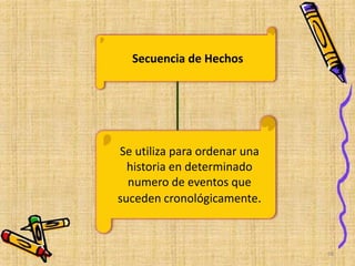 Secuencia de Hechos
Se utiliza para ordenar una
historia en determinado
numero de eventos que
suceden cronológicamente.
58
 