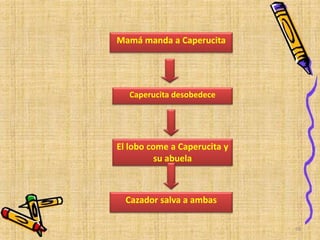 Mamá manda a Caperucita
Caperucita desobedece
El lobo come a Caperucita y
su abuela
Cazador salva a ambas
59
 