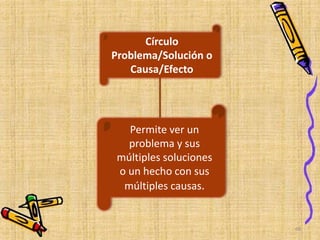 Círculo
Problema/Solución o
Causa/Efecto
Permite ver un
problema y sus
múltiples soluciones
o un hecho con sus
múltiples causas.
60
 