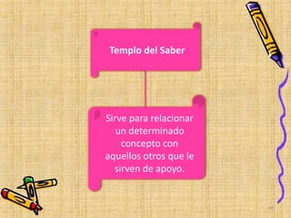Templo del Saber
Sirve para relacionar
un determinado
concepto con
aquellos otros que le
sirven de apoyo.
62
 