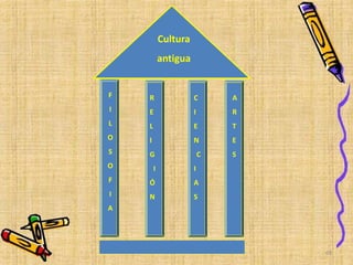 Cultura
antigua
F
I
L
O
S
O
F
I
A
R
E
L
I
G
I
Ó
N
C
I
E
N
C
I
A
S
A
R
T
E
S
63
 