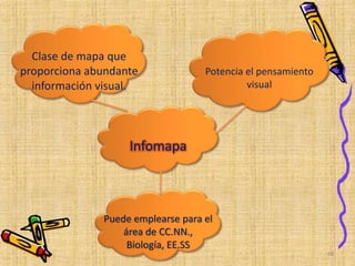 Infomapa
Clase de mapa que
proporciona abundante
información visual.
Potencia el pensamiento
visual
Puede emplearse para el
área de CC.NN.,
Biología, EE.SS
68
 