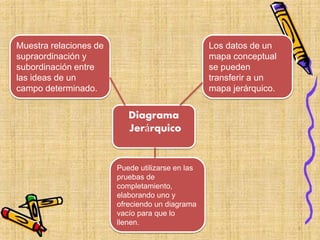 Muestra relaciones de
supraordinación y
subordinación entre
las ideas de un
campo determinado.
Los datos de un
mapa conceptual
se pueden
transferir a un
mapa jerárquico.
Puede utilizarse en las
pruebas de
completamiento,
elaborando uno y
ofreciendo un diagrama
vacío para que lo
llenen.
Diagrama
Jerárquico
7
 