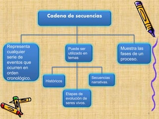 Representa
cualquier
serie de
eventos que
ocurren en
orden
cronológico.
Muestra las
fases de un
proceso.
Puede ser
utilizado en
temas
Cadena de secuencias
Históricos
Etapas de
evolución de
seres vivos.
Secuencias
narrativas.
9
 