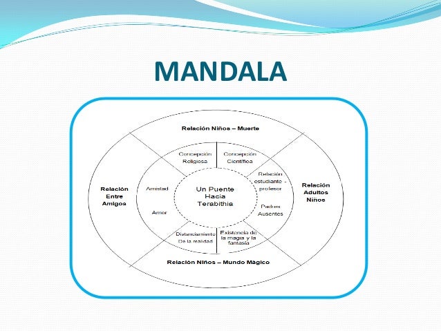 Mapa Conceptual De Mandala