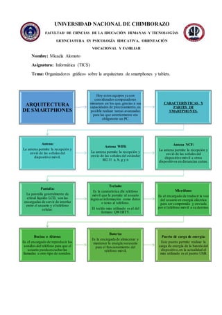 UNIVERSIDAD NACIONAL DE CHIMBORAZO
FACULTAD DE CIENCIAS DE LA EDUCACIÓN HUMANAS Y TECNOLOGÍAS
LICENCIATURA EN PSICOLOGÍA EDUCATIVA, ORIENTACIÓN
VOCACIONAL Y FAMILIAR
Nombre: Micaela Alomoto
Asignatura: Informática (TICS)
Tema: Organizadores gráficos sobre la arquitectura de smartphones y tablets.
ARQUITECTURA
DE SMARTPHONES
Hoy estos equipos ya son
considerados computadores
miniatura en los que, gracias a sus
capacidades de procesamiento, es
posible realizar tareas avanzadas
para las que anteriormente era
obligatorio un PC.
CARACTERÍSTICAS Y
PARTES DE
SMARTPHONES.
Antena:
La antena permite la recepción y
envió de las señales del
dispositivo móvil.
Antena WIFI:
La antena permite la recepción y
envío de las señales del estándar
802.11 a, b, g y n
Antena NCF:
La antena permite la recepción y
envió de las señales del
dispositivo móvil a otros
dispositivos en distancias cortas.
Pantalla:
La pantalla generalmente de
cristal líquido LCD, son las
encargadas de servir de interfaz
entre el usuario y el teléfono
celular.
Teclado:
Es la caraterística dle teléfono
móvil que le permite al usuario
ingresar información como datos
o texto al teléfono.
El tecldo más utilizado es el del
formato QWERTY.
Micrófono:
Es el encargado de traducir la voz
del usuario en energía eléctrica
para ser comprimida y enviada
por el teléfono móvil a su destino.
Bocina o Altavoz:
Es el encargado de reproducir los
sonidos del teléfono para que el
usuario pueda escucharlas
llamadas u otro tipo de sonidos.
Batería:
Es la encargada de almacenar y
mantener la energía necesaria
para el funcionamiento del
teléfono móvil.
Puerto de carga de energía:
Este puerto permite realizar la
carga de energía de la batería del
dispositivo,en la actualidad el
más utilizado es el puerto USB.
 