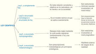 LEY CIENTIFICA
Ley1, o simplemente
ley
Ley2 o enunciado
nomológico o
enunciado de ley
Ley3, o enunciado
nomopragmático
Ley4, o enunciado
metanomologico
Es toda relación constante y
objetiva en la naturaleza, en
la mente o en la sociedad
Es el modelo teórico al que
se aplica exactamente
Designa toda regla mediante
la cual puede regularse
(exitosamente o no) una
conducta
Son prescripciones
metodológicas y/o principios
ontológicos.
Son proposiciones
(que a menudo
toman la forma de
ecuaciones) acerca
de pautas objetivas
Son relaciones
invariantes al
nivel pragmático
Son estructuras
nómicas (pautas
invariantes.) al
nivel óntico
Hipótesis acerca
de rasgos de la
realidad
 