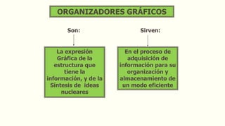 ORGANIZADORES
GRÁFICOS
Son: Sirven:
La expresión
Gráfica de la
estructura que
tiene la
información, y de
la Síntesis de
ideas nucleares
En el proceso de
adquisición de
información para
su organización y
almacenamiento
de un modo
eficiente
 