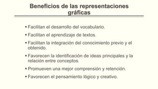 Beneficios de las representacionesBeneficios de las representaciones
gráficasgráficas
 Facilitan el desarrollo del vocabulario.
 Facilitan el aprendizaje de textos.
 Facilitan la integración del conocimiento previo y el
obtenido.
 Favorecen la identificación de ideas principales y la
relación entre conceptos.
 Promueven una mejor comprensión y retención.
 Favorecen el pensamiento lógico y creativo.
 
