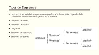 Tipos de Esquemas
 Hay mucha variedad de esquemas que pueden adaptarse, sólo, depende de la
creatividad, interés o de la exigencia de la materia.
 Esquema de llaves
 Esquema de flechas
 Diagrama
 Esquema de desarrollo
 Esquema de barras
 