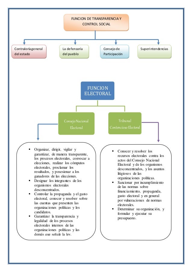Organizadores graficos funciones del estado y gads