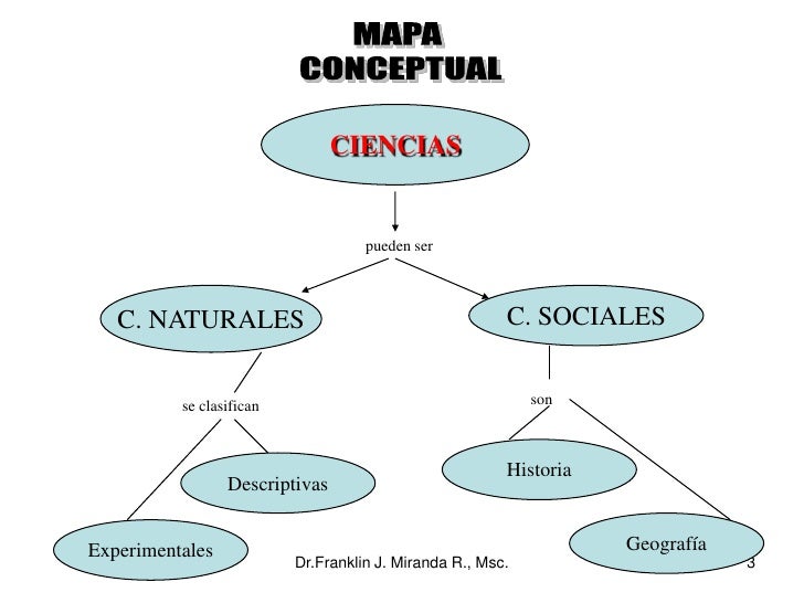 Resultado de imagen para ciencias sociales organizador grafico