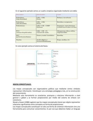 En el siguiente ejemplo vemos un cuadro sinóptico organizado mediante una tabla:




   En este ejemplo vemos el sistema de llaves.




MAPAS CONCEPTUALES.

Los mapas conceptuales son organizadores gráficos que mediante ciertos símbolos
representan información. Constituyen una estrategia pedagógica más, en la construcción
del conocimiento.
Mediante esta herramienta se caracteriza, jerarquiza y relaciona información a nivel
general o global y se forman proposiciones por medio del sistema de enlaces con
conectores.
Novak y Gowin (1988) sugieren que los mapas conceptuales tienen por objeto representar
relaciones significativas entre conceptos en forma de proposiciones.
Los mapas conceptuales constituyen no sólo una forma de sintetizar información sino una
herramienta para comunicar conocimientos. Es por eso que debemos hablar un lenguaje
 