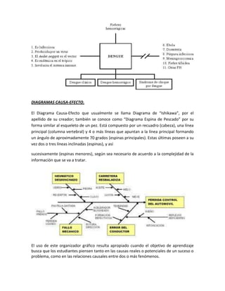 DIAGRAMAS CAUSA-EFECTO.

El Diagrama Causa-Efecto que usualmente se llama Diagrama de “Ishikawa”, por el
apellido de su creador; también se conoce como “Diagrama Espina de Pescado” por su
forma similar al esqueleto de un pez. Está compuesto por un recuadro (cabeza), una línea
principal (columna vertebral) y 4 o más líneas que apuntan a la línea principal formando
un ángulo de aproximadamente 70 grados (espinas principales). Estas últimas poseen a su
vez dos o tres líneas inclinadas (espinas), y así

sucesivamente (espinas menores), según sea necesario de acuerdo a la complejidad de la
información que se va a tratar.




El uso de este organizador gráfico resulta apropiado cuando el objetivo de aprendizaje
busca que los estudiantes piensen tanto en las causas reales o potenciales de un suceso o
problema, como en las relaciones causales entre dos o más fenómenos.
 