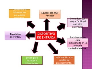 Convierten la
información
en señales
eléctricas.

Propósitos
diferentes.

Equipos son muy
variados

Comunicar con
mayor facilidad
con otro
ordenador.

DISPOSITIVO
DE ENTRADA

Sirven para
introducir
información.

La información
esta
almacenada en la
menoría
central o interna.

Información a la
unidad de
procesamiento.

 