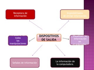Receptora de
información

Al usuario ver
todas
las
manipulaciones
o resultados .

Señales de información

Imposibilitados
de enviar información.

DISPOSITIVOS
DE SALIDA

Visualizan la
información
en
el ordenador.

La información de
la computadora.

 