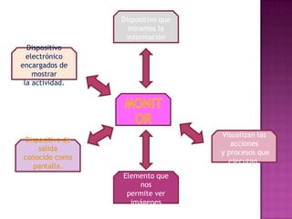 Dispositivo que
miramos la
información

Dispositivo
electrónico
encargados de
mostrar
la actividad.

Visualizan las
acciones
y procesos que
ejecutan.

Dispositivo de
salida
conocido como
pantalla.
Elemento que
nos
permite ver
imágenes

 