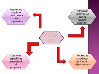 Mecanismo
absoluto
de acceso a
una
computadora
.

Introducir
información
que el
usuario
necesite.

Funciones
específicas
dependiendo
el
programa.

Por teclas
alfabéticas
de función
alfanumérica
.

 