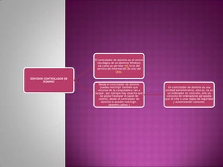El controlador de dominio es el centro
neurálgico de un dominio Windows
tal como un servidor NIS lo es del
servicio de información de una red
Unix.
SERVIDOR CONTROLADOR DE
DOMINIO

Desde el controlador de dominio
puedes restringir también que
recursos de la computadora van a
ocupar, por ejemplo hay usuarios que
les gusta travesear el panel de
control, desde el controlador de
dominio lo puedes restringir.
(answers.yahoo.)

Un controlador de dominio es una
entidad administrativa, esto es, no es
un ordenador en concreto, sino un
conjunto de ordenadores agrupados
que se ciñe a unas reglas de seguridad
y autenticación comunes.

 