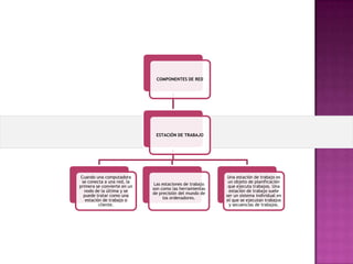 COMPONENTES DE RED

ESTACIÓN DE TRABAJO

Cuando una computadora
se conecta a una red, la
primera se convierte en un
nodo de la última y se
puede tratar como una
estación de trabajo o
cliente.

Las estaciones de trabajo
son como las herramientas
de precisión del mundo de
los ordenadores.

Una estación de trabajo es
un objeto de planificación
que ejecuta trabajos. Una
estación de trabajo suele
ser un sistema individual en
el que se ejecutan trabajos
y secuencias de trabajos.

 