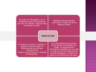 Un nodo, en informática, es un
componente que forma parte de
una red. En Internet, cada servidor
constituye un nodo.

Definimos genéricamente
como Nodo a cada uno de los
espacios reales

NODOS DE RED

Un nodo es el punto, momento o
espacio en donde todos los
elementos de una red que
comparten las
mismas características se vinculan
e interactúan.

Las computadoras que forman
parte de una red también son
nodos. La programación
informática considera que un nodo
es cada uno de los elementos de
una lista enlazada, un árbol o un
grafo en una estructura de datos.

 