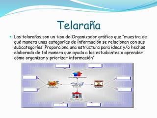 Telaraña
 Las telarañas son un tipo de Organizador gráfico que “muestra de
qué manera unas categorías de información se relacionan con sus
subcategorías. Proporciona una estructura para ideas y/o hechos
elaborada de tal manera que ayuda a los estudiantes a aprender
cómo organizar y priorizar información”
 