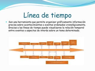 Línea de tiempo
 Son una herramienta que permite organizar gráficamente información
precisa sobre acontecimientos o eventos ordenados cronológicamente.
Gracias a las líneas de tiempo puede visualizarse la relación temporal
entre eventos o aspectos de interés sobre un tema determinado.
 