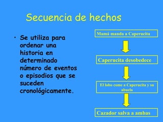 Secuencia de hechos Se utiliza para ordenar una historia en determinado número de eventos o episodios que se suceden cronológicamente. Mamá manda a Caperucita Caperucita desobedece El lobo come a Caperucita y su abuela Cazador salva a ambas 