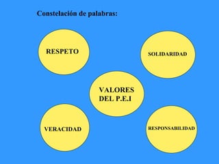 Constelación de palabras: VALORES DEL P.E.I . RESPETO SOLIDARIDAD VERACIDAD RESPONSABILIDAD 