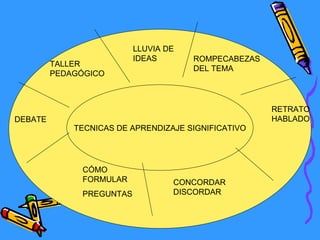 TECNICAS DE APRENDIZAJE SIGNIFICATIVO TALLER PEDAGÓGICO LLUVIA DE IDEAS ROMPECABEZAS DEL TEMA CÓMO FORMULAR PREGUNTAS CONCORDAR DISCORDAR DEBATE RETRATO  HABLADO 