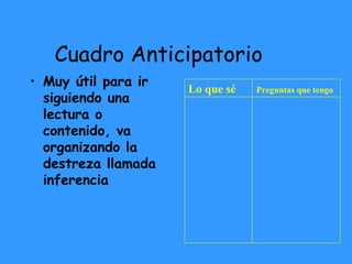 Cuadro Anticipatorio Muy útil para ir siguiendo una lectura o contenido, va organizando la destreza llamada inferencia Lo que sé  Preguntas que tengo 