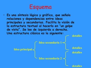 Esquema Es una síntesis lógica y gráfica, que señala relaciones y dependencias entre ideas principales y secundarias. Facilita la visión de la estructura textual al hacerlo en “un golpe de vista”. Se lee de izquierda a derecha. Una estructura clásica es la siguiente: Idea principal Idea secundaria 1 Idea secundaria 2 detalles detalles detalles detalles 