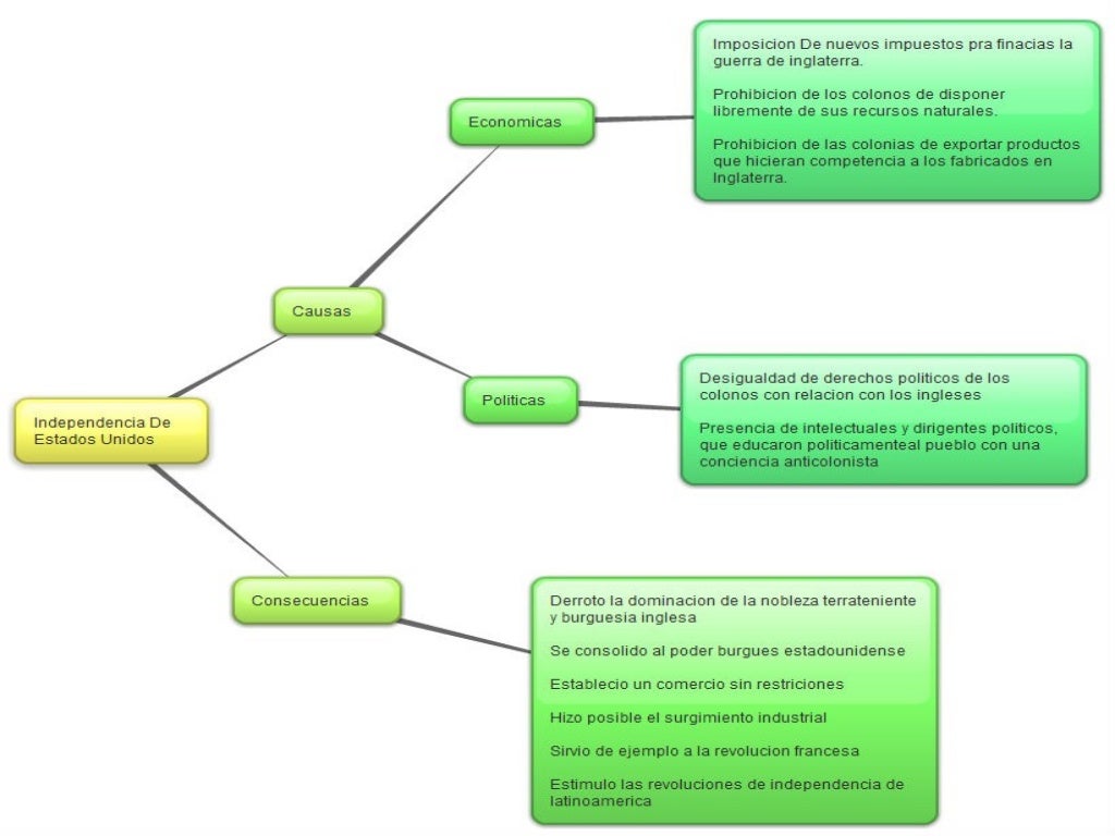 Organizadores gráficos sociales