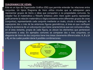 DIAGRAMAS DE VENN: Este es un tipo de Organizador Gráfico (OG) que permite entender las relaciones entre conjuntos. Un típico Diagrama de Venn utiliza círculos que se sobreponen para representar grupos de ítems o ideas que comparten o no propiedades comunes. Su creador fue el matemático y filósofo británico John Venn quién quería representar gráficamente la relación matemática o lógica existente entre diferentes grupos de cosas (conjuntos), representando cada conjunto mediante un óvalo, círculo o rectángulo. Al superponer dos o más de las anteriores figuras geométricas, el área en que confluyen indica la existencia de un subconjunto que tiene características que son comunes a ellas; en el área restante, propia de cada figura, se ubican los elementos que pertenecen únicamente a esta. En ejemplos comunes se comparan dos o tres conjuntos; un diagrama de Venn de dos conjuntos tiene tres áreas claramente diferenciadas: A, B y [A y B], en las cuales pueden darse 6 posibles combinaciones:  