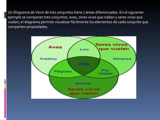 Un Diagrama de Venn de tres conjuntos tiene 7 áreas diferenciadas. En el siguiente ejemplo se comparan tres conjuntos: aves, seres vivos que nadan y seres vivos que vuelan; el diagrama permite visualizar fácilmente los elementos de cada conjunto que comparten propiedades. 