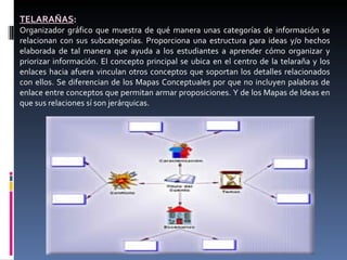 TELARAÑAS : Organizador gráfico que muestra de qué manera unas categorías de información se relacionan con sus subcategorías. Proporciona una estructura para ideas y/o hechos elaborada de tal manera que ayuda a los estudiantes a aprender cómo organizar y priorizar información. El concepto principal se ubica en el centro de la telaraña y los enlaces hacia afuera vinculan otros conceptos que soportan los detalles relacionados con ellos. Se diferencian de los Mapas Conceptuales por que no incluyen palabras de enlace entre conceptos que permitan armar proposiciones. Y de los Mapas de Ideas en que sus relaciones sí son jerárquicas. 